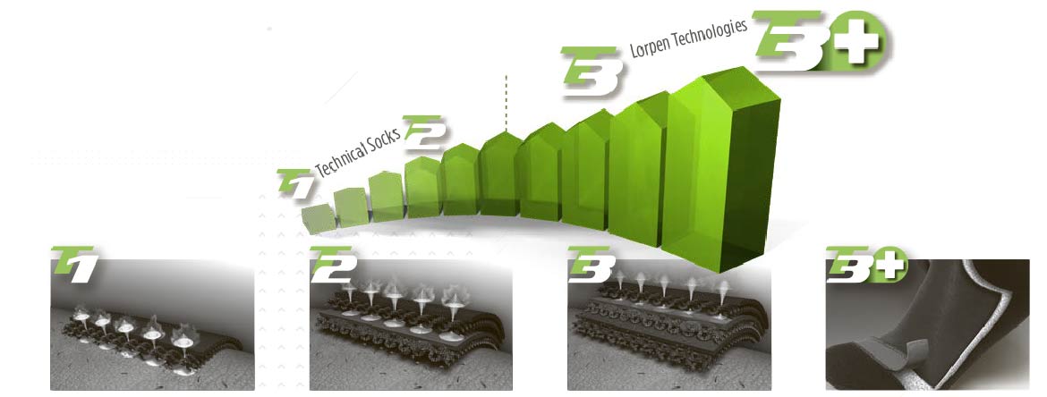 Шкарпетки Lorpen технологія Lorpen Т3