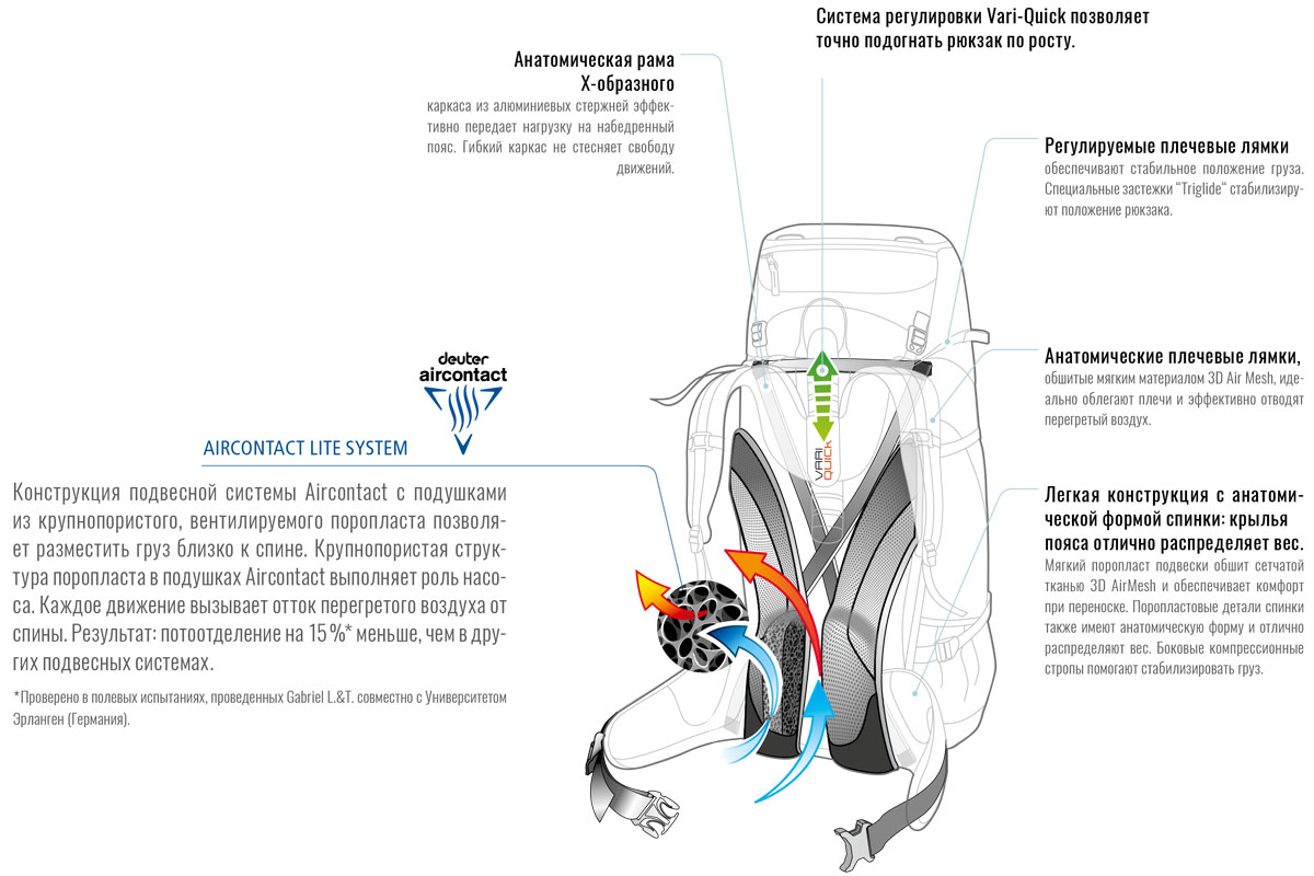 Deuter Aircontact Lite